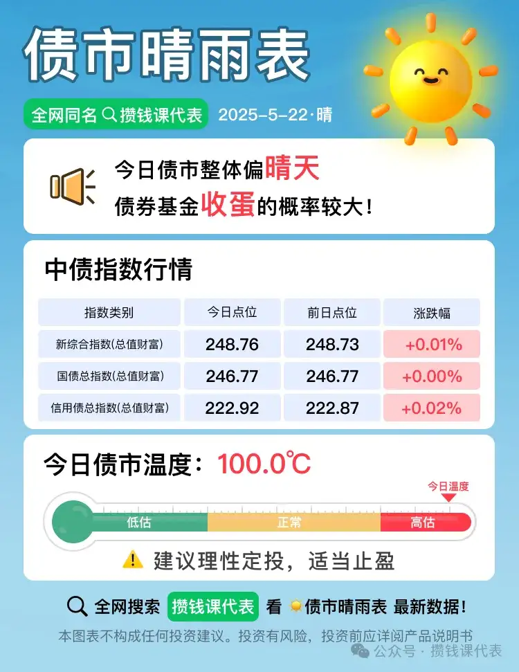 红利罗盘丨5月22日债市晴天,红利低波40日收益差+7.44%