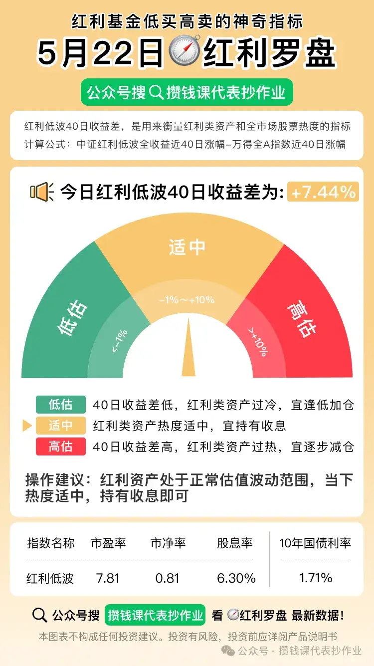 5月22日债市整体小晴天,中证红利低波40日收益差为+7.44%,市场温度计来到9.5℃