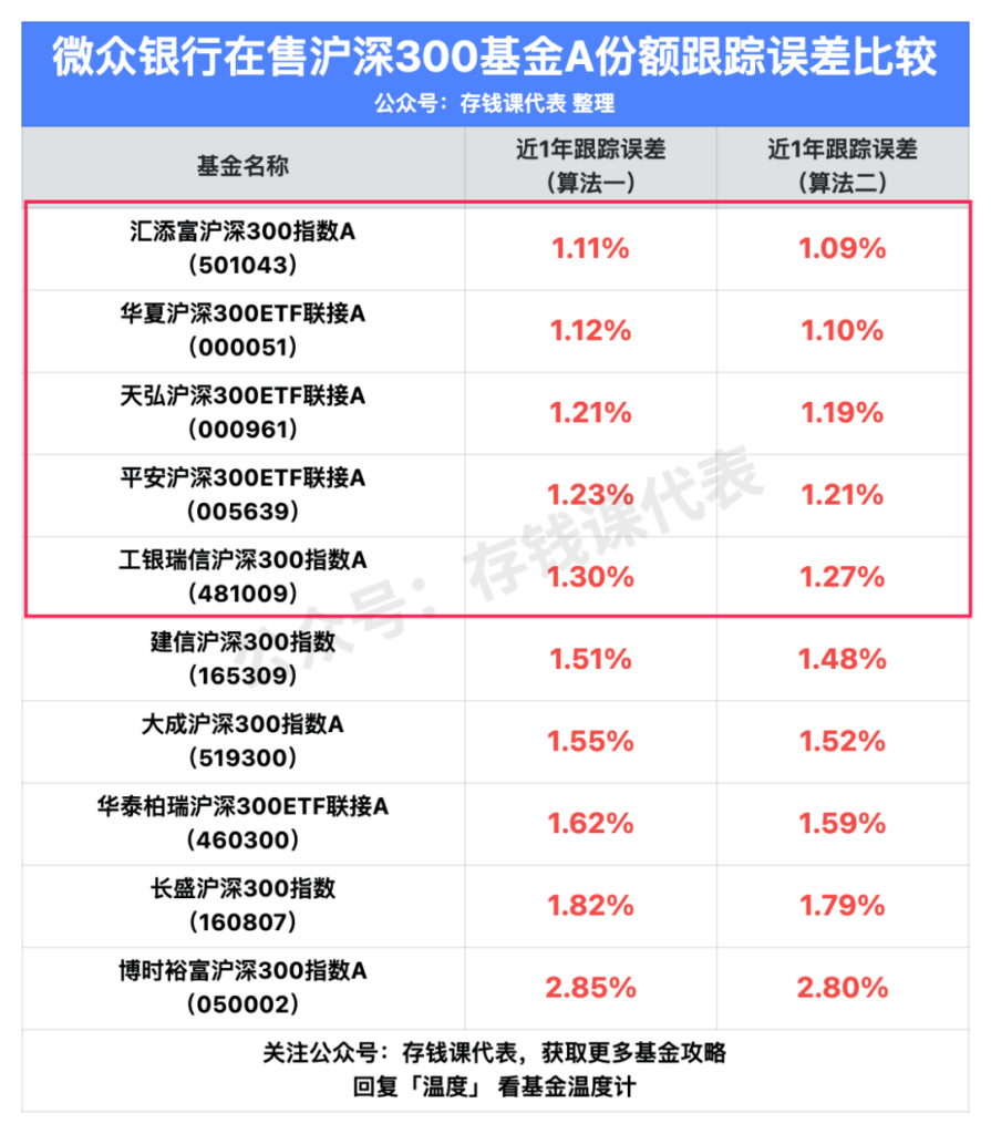 微众银行在售14款沪深300指数基金，买哪款可以赚更多？