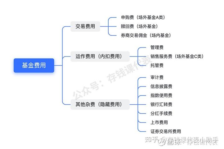 买基金究竟都有哪些费用？一文看懂基金收费的秘密