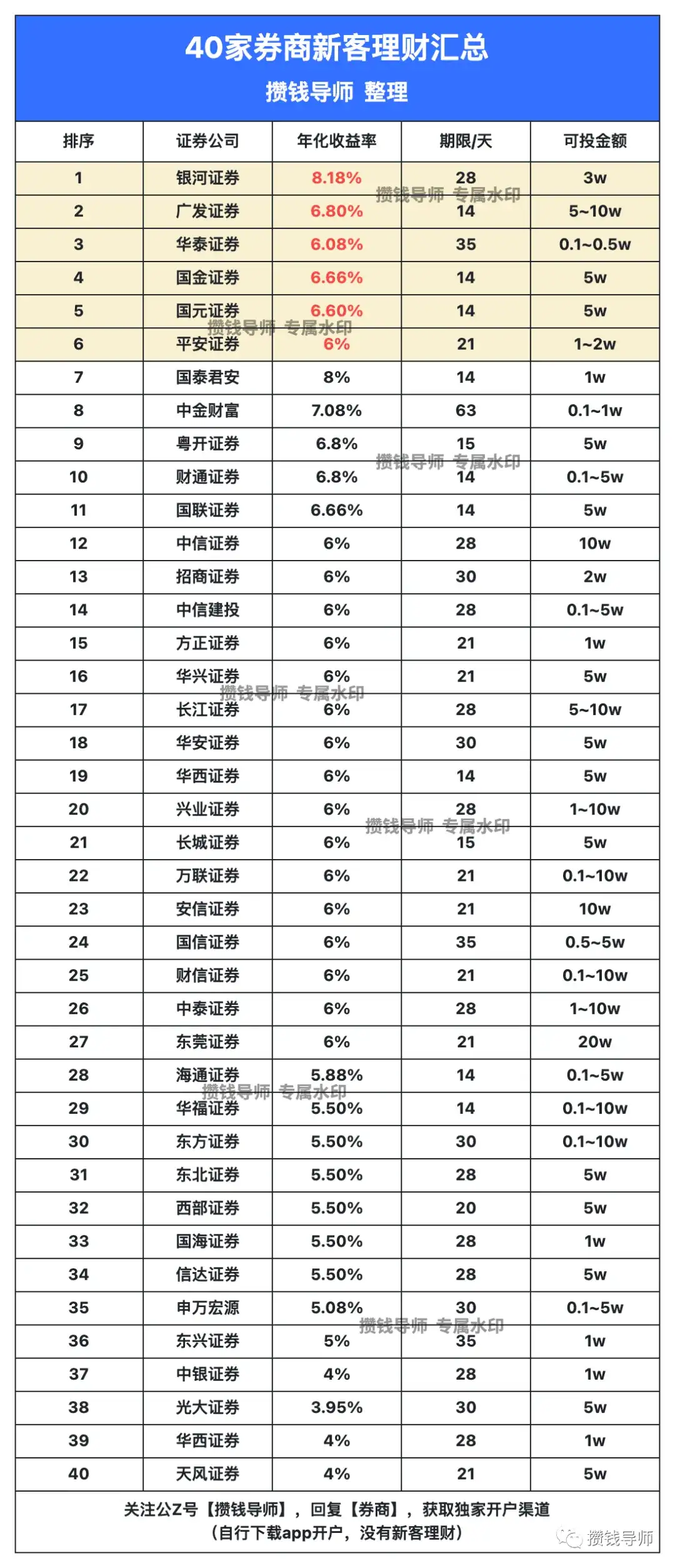 40家券商新客理财收益率对比!证券开户指南!