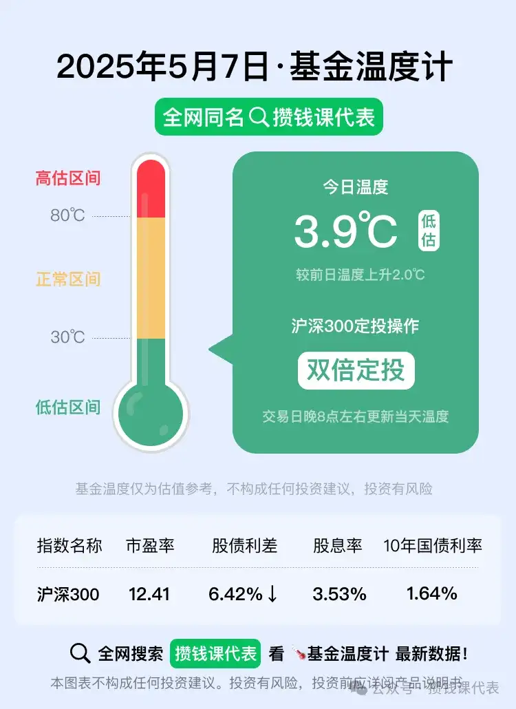 红利罗盘丨中证红利低波40日收益差+7.11%(2025年5月7日)