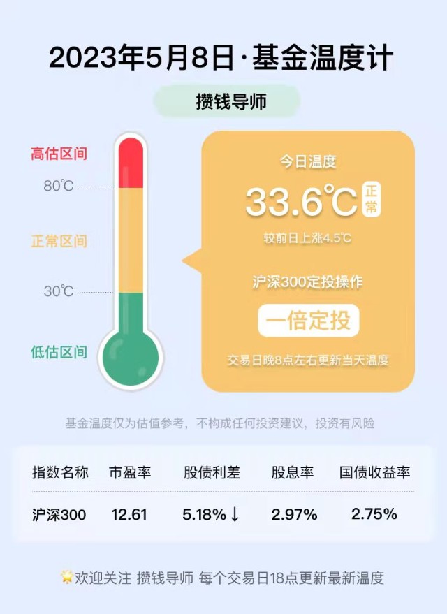 基金温度计丨5.8基金温度33.6℃丨单倍定投