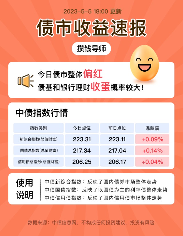 5.5债券收益丨你收蛋了吗？