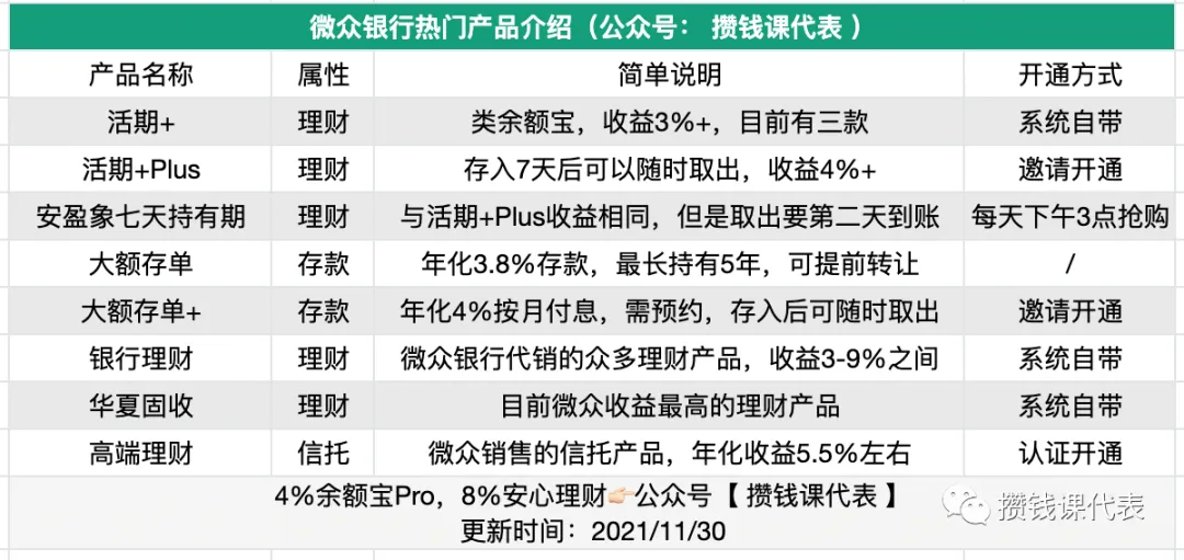 年化8%！微众银行2023年理财攻略