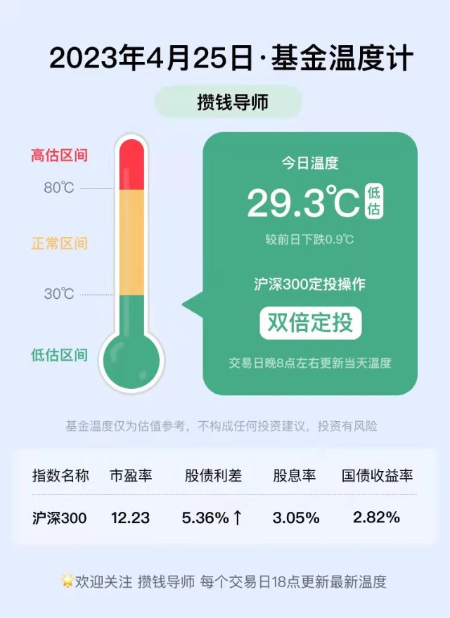 基金温度计丨4.25基金温度29.3℃丨双倍定投