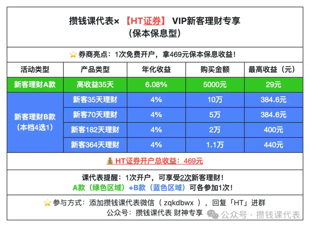 券商新客理财终极攻略：6.88% 最高额度薅羊毛