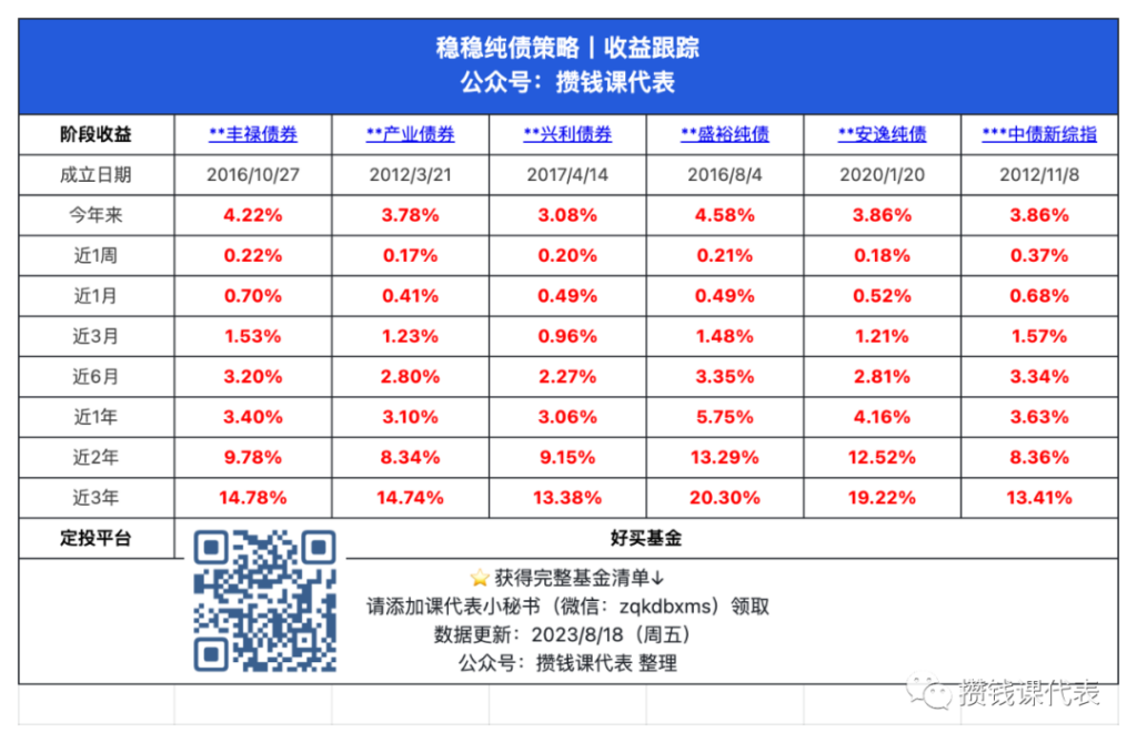 一周收37个蛋！本周债市收益总结