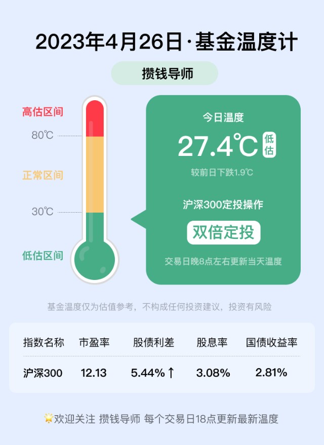 基金温度计丨4.26基金温度27.4℃丨双倍定投