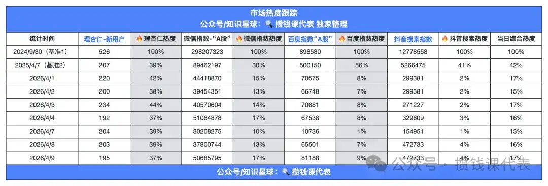 基金温度计：基金温度32.4℃，继续安心定投！丨沪深300指数基金定投发车