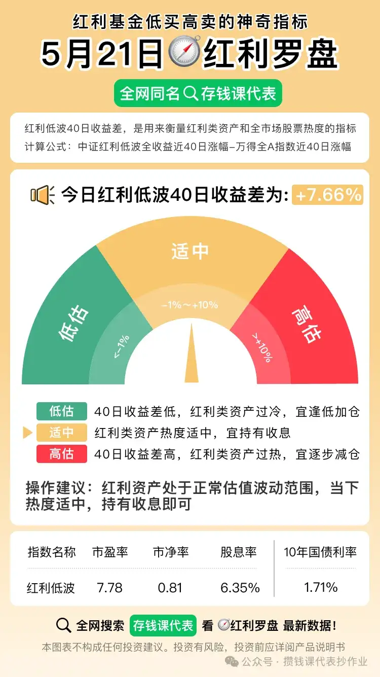 5月21日债市整体小雨天,中证红利低波40日收益差为+7.66%,市场温度计来到9.3℃
