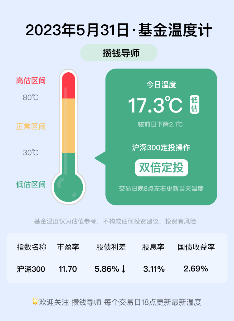 基金温度计丨每日更新（5月31日）