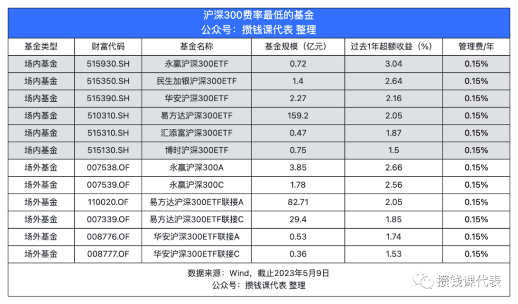 单笔加仓10万，本周沪深300定投发车