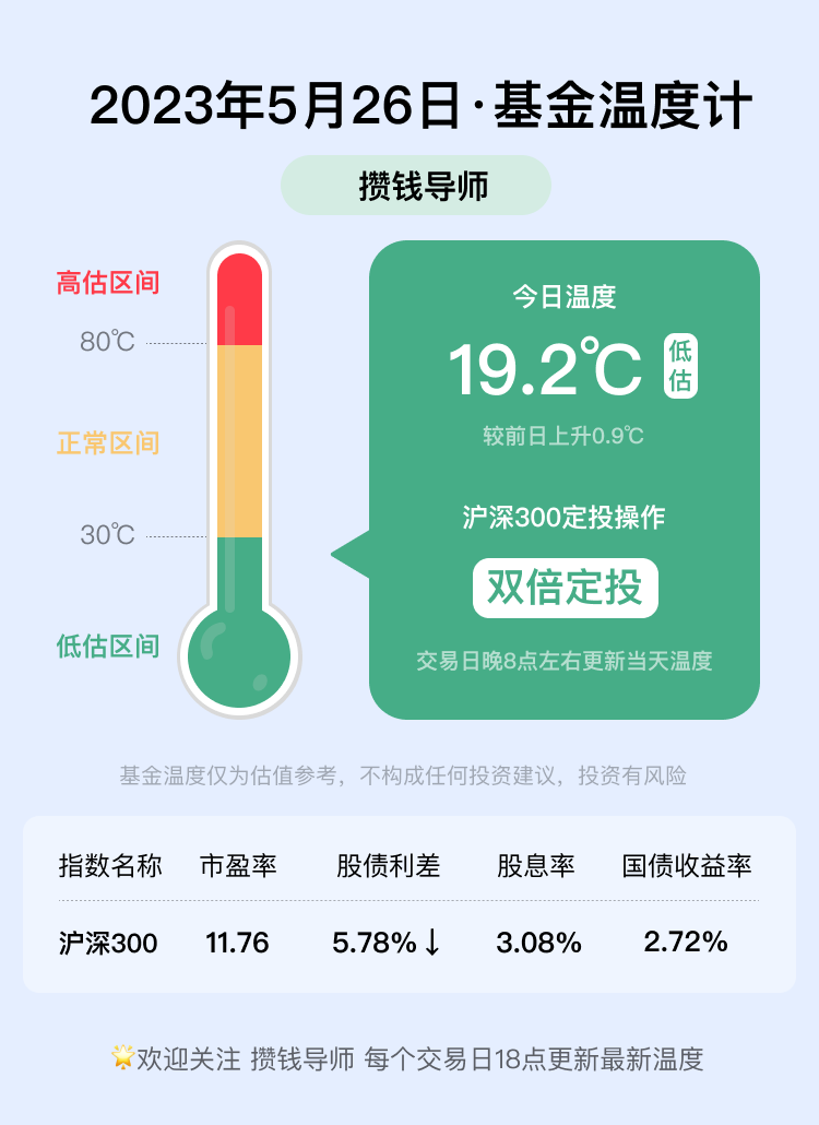 基金温度计丨5.26基金温度19.2℃丨双倍定投