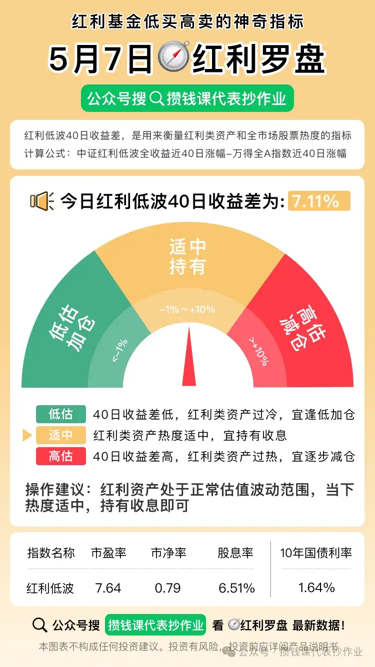 5月7日债市行情分化,不同种类债券表现不一,红利低波40日收益差为+7.11%