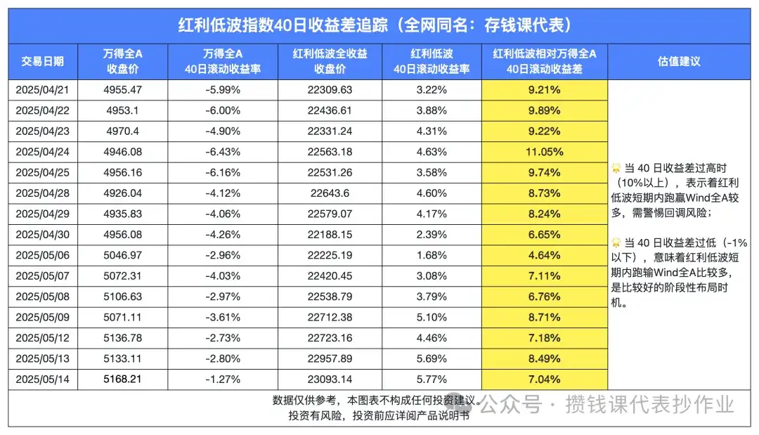 5月14日债市整体小雨天,红利低波40日收益差为+7.04%