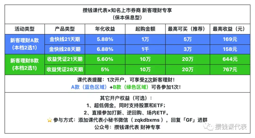 6.88%券商理财内部攻略(公众号:攒钱课代表 专享)