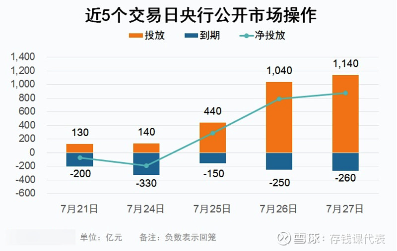 【债市晴雨表】7月27日债市终于见晴，债基稳稳收蛋的一天！