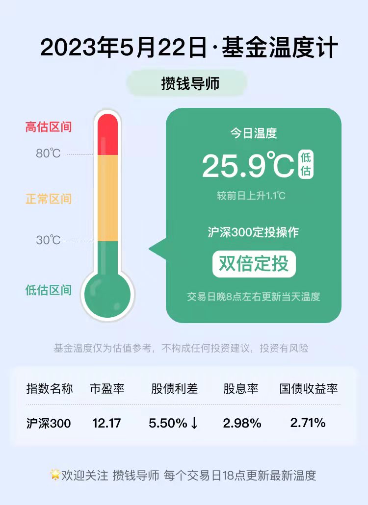 基金温度计丨5.22基金温度25.9℃丨双倍定投