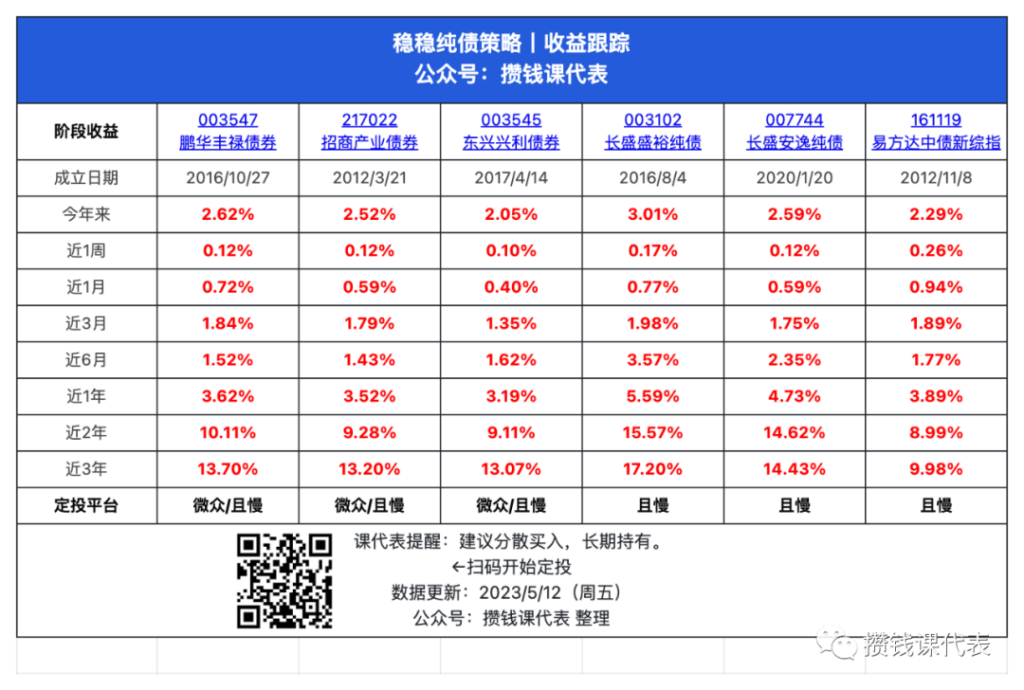 本周债市继续狂涨，如何挑选适合你的纯债基金