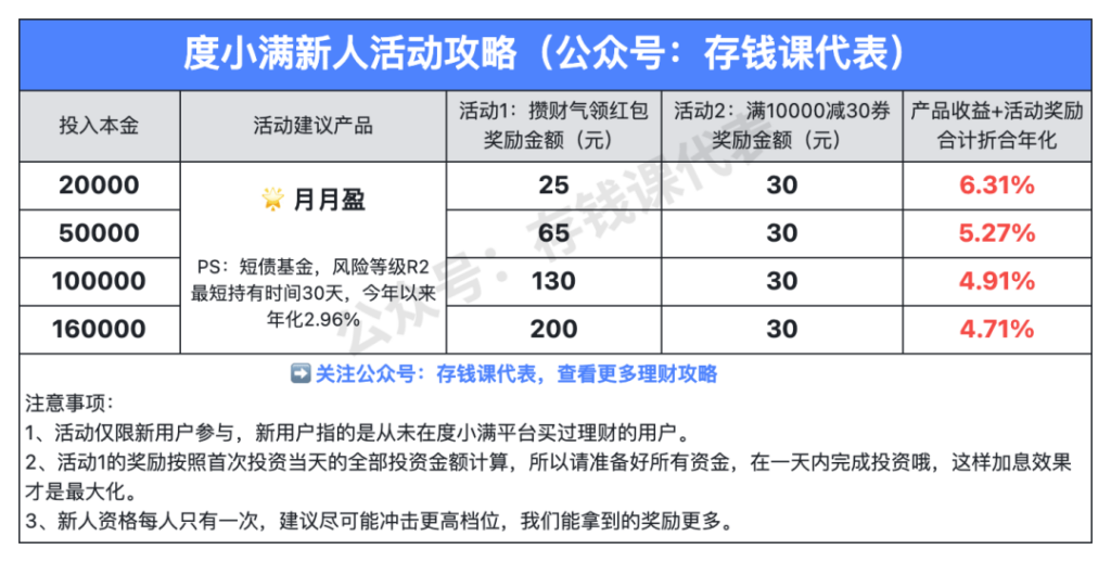 年化4.71%-6.31%！度小满新人加息活动攻略