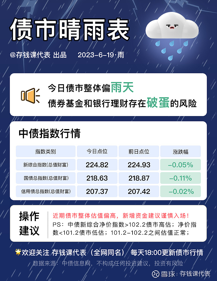 6月19日债市晴雨表，债基继续震荡，近期入场需谨慎！