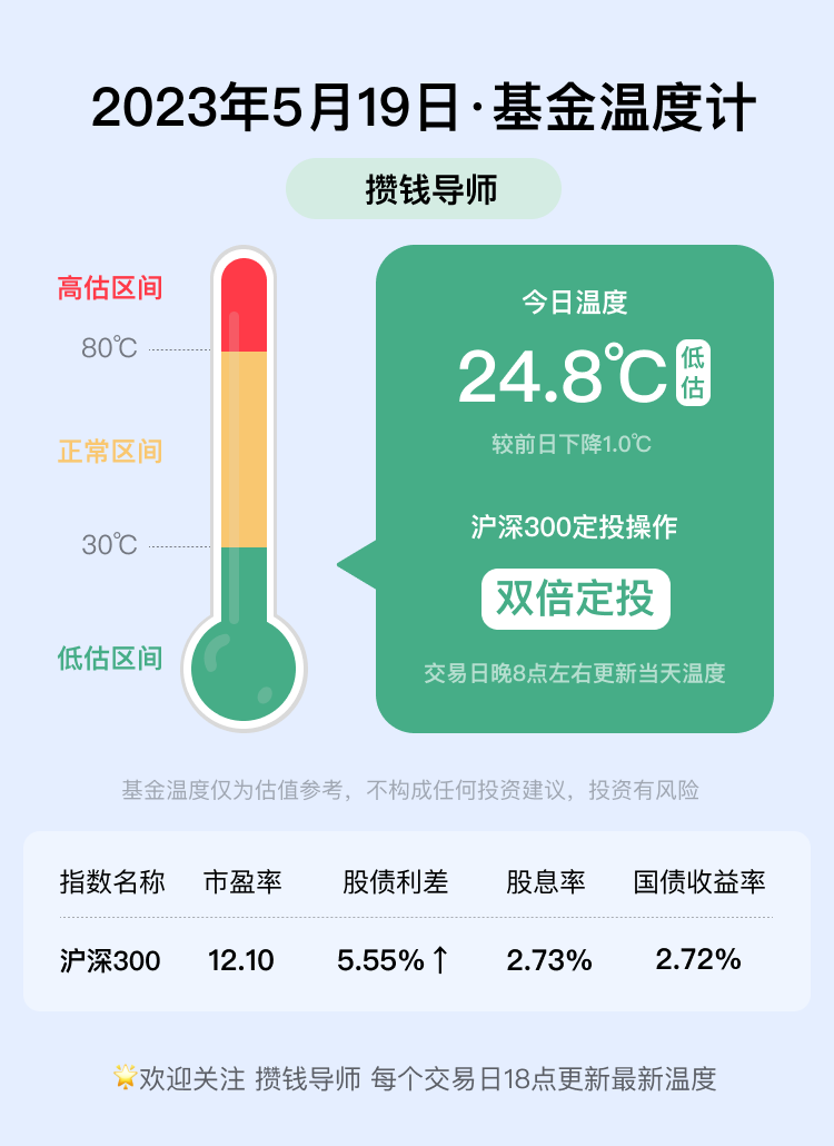 基金温度计丨5.19基金温度24.8℃丨双倍定投