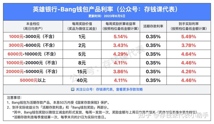 众邦银行Bang钱包真实收益，活期存款最高年化5.49%！