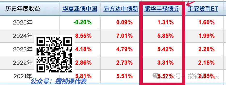 银行存款到期后的完美平替：定投限购100元的纯债基金