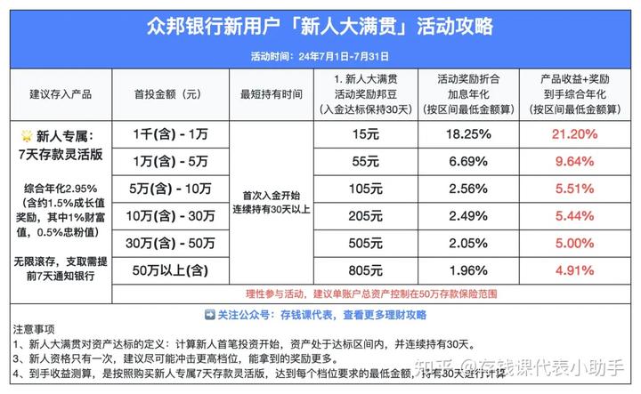 众邦银行新人大满贯活动攻略（2024年7月）