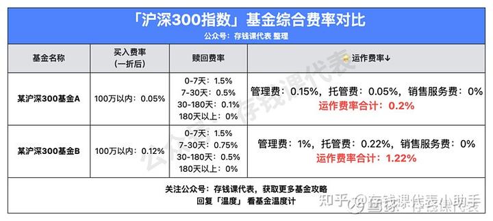 买基金究竟都有哪些费用？一文看懂基金收费的秘密