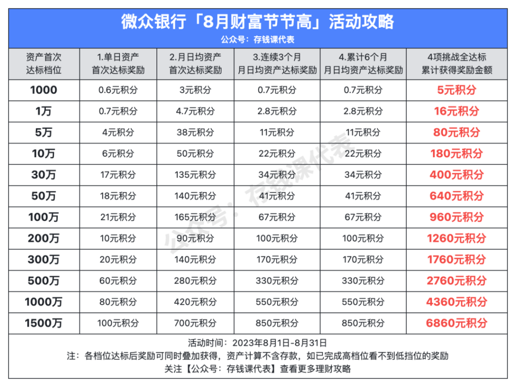 1760元奖励！微众银行8月加息活动来了