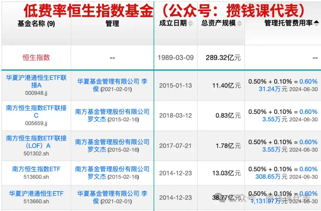 费率最低的沪深300和恒生指数ETF基金