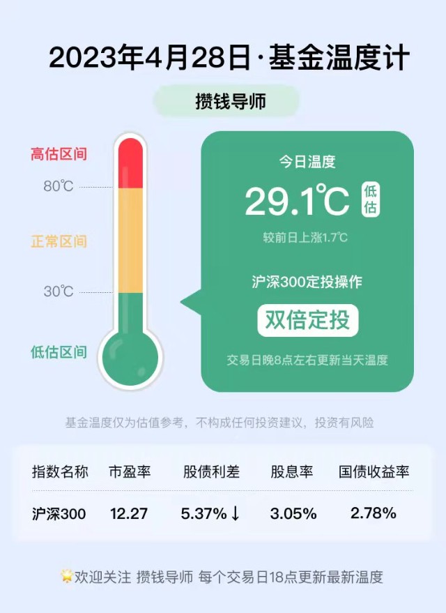 基金温度计丨4.28基金温度29.1℃丨双倍定投