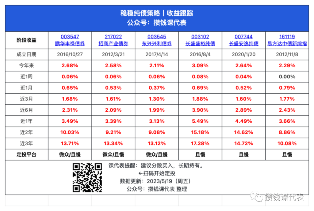 又是赚钱的一周！如何看债券基金有没有跑赢大盘