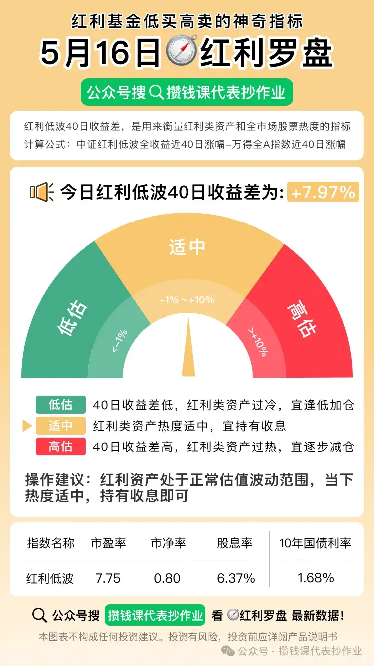5月16日债市整体小雨天,红利低波40日收益差为+7.97%,基金温度来到7.2℃