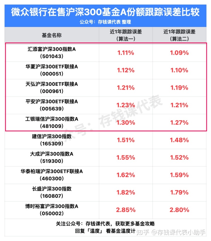 沪深300etf哪个好？