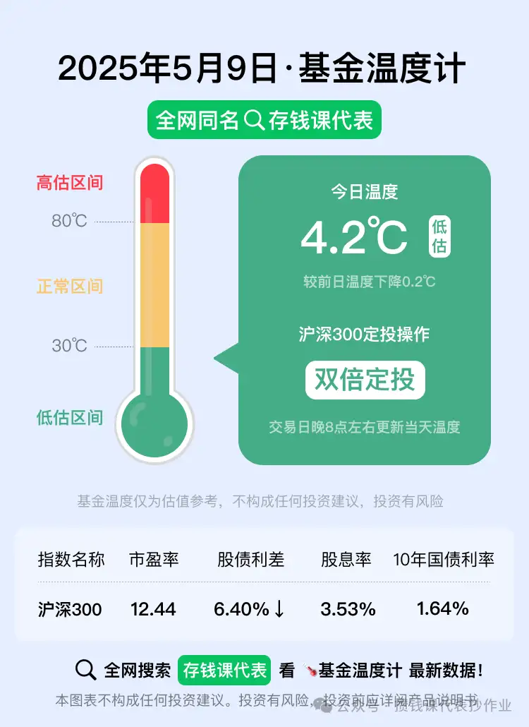 红利罗盘丨 5 月 9 日红利低波 40 日收益差为 +8.71%（攒钱课代表）
