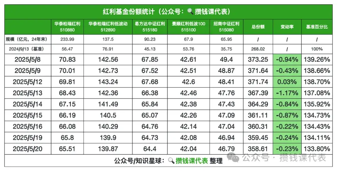 红利罗盘丨5月21日债市雨天,中证红利低波40日收益差为+7.66%