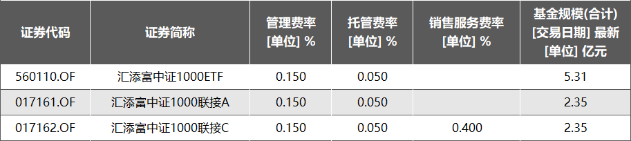 中证1000低费率交易规则及费用