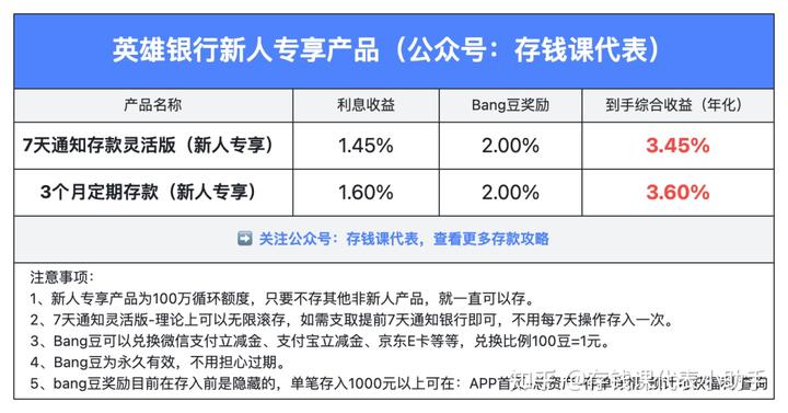 众邦银行6月最新存款攻略，用户成长计划6月1日起下调