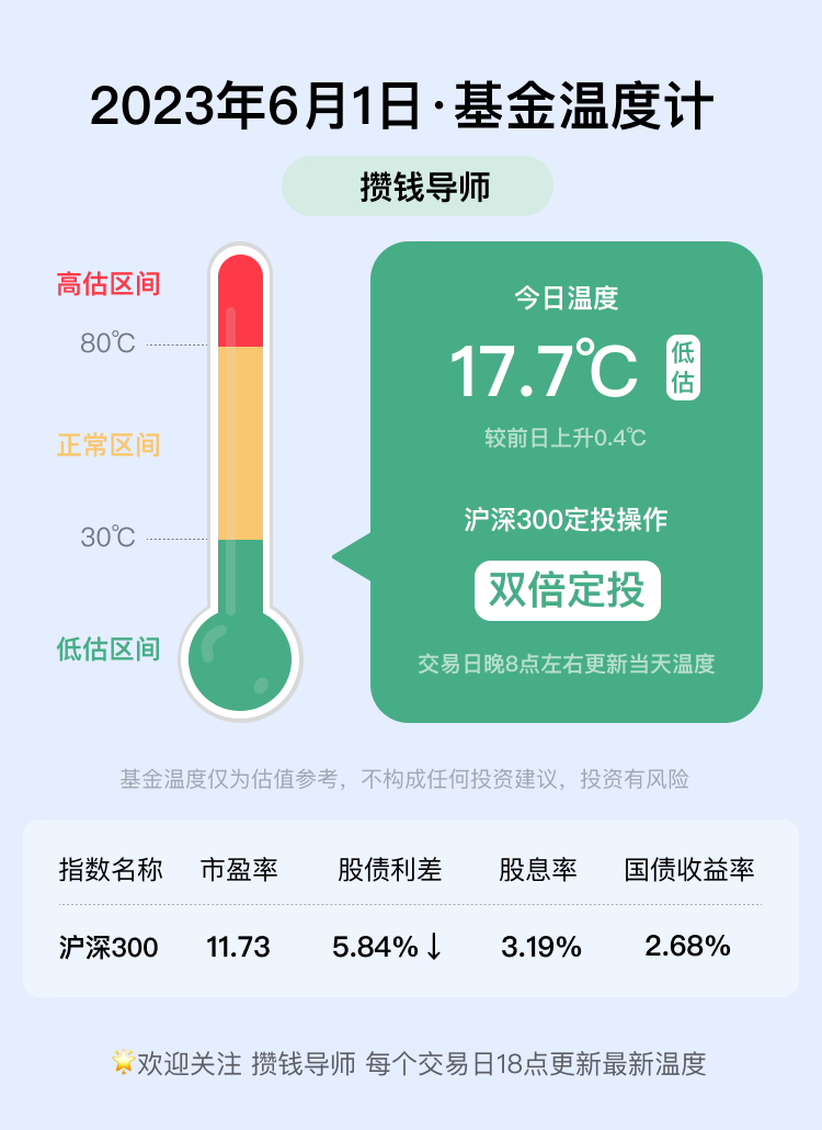 基金温度计丨每日更新（6月1日）