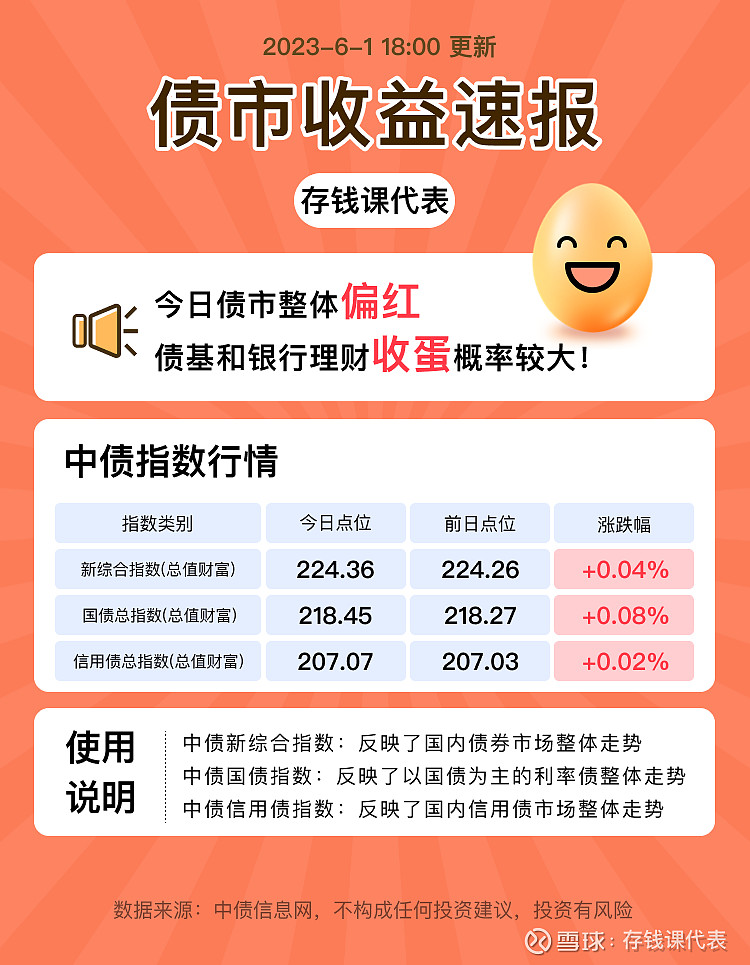 6月债市开门红，5月PMI数据公布，债基今天稳稳收蛋！