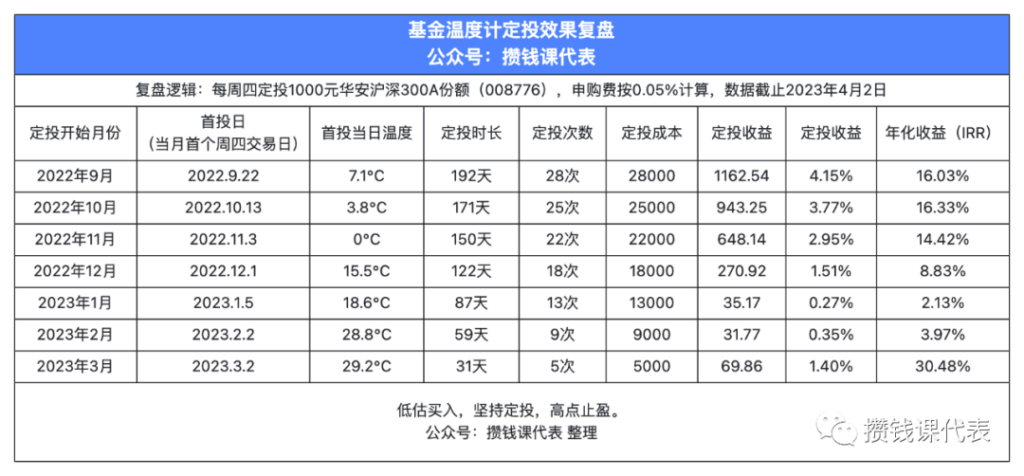 今年涨5.98%，聊聊课代表的基金定投观