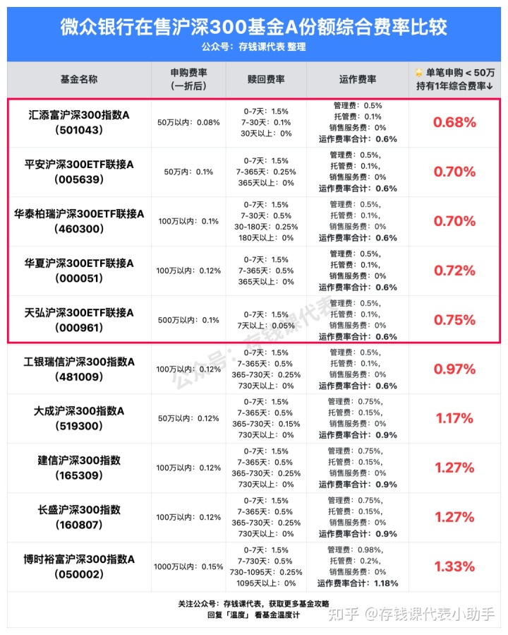 沪深300etf哪个好？