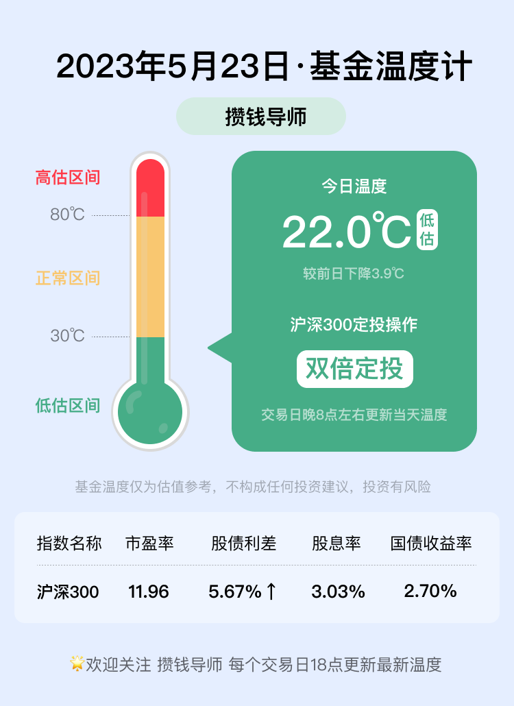 基金温度计丨5.23基金温度22.0℃丨双倍定投