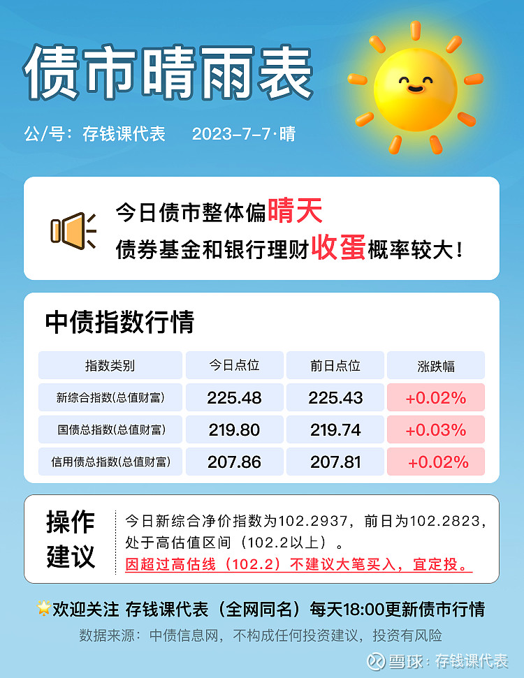 【债市晴雨表】7月7日债市持续向好，又是一个大晴天！