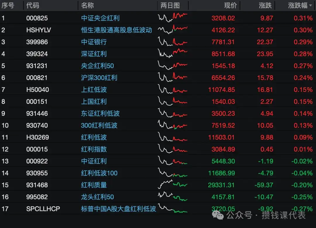 红利指数基金估值最准的指标：红利罗盘（中证红利低波 40 日收益差）