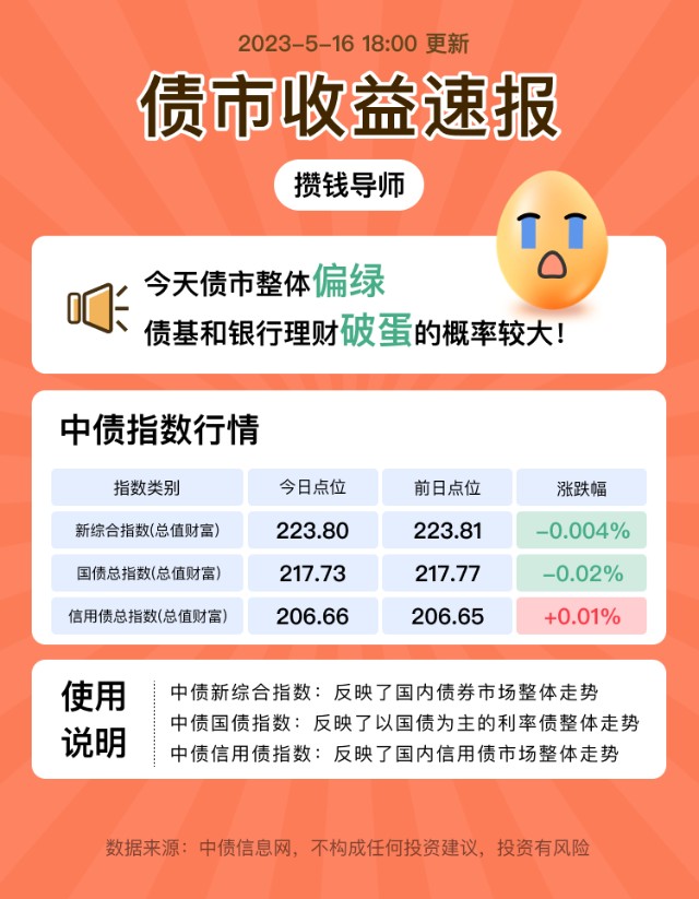 5.16债券收益丨你破蛋了吗？