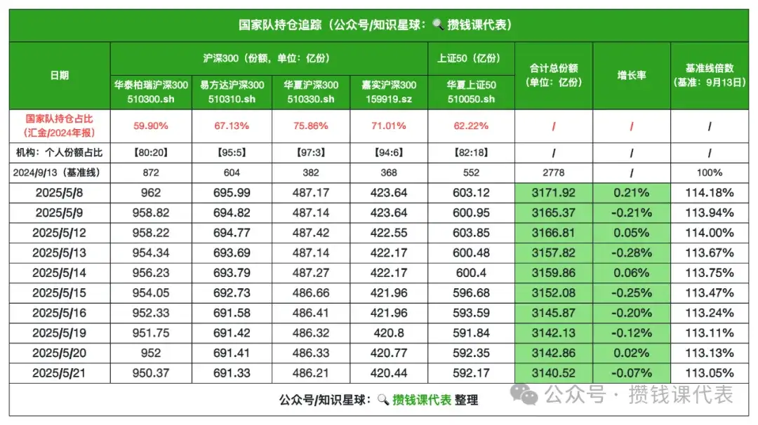 沪深300定投发车丨国家队抄底ETF收益+9.37%